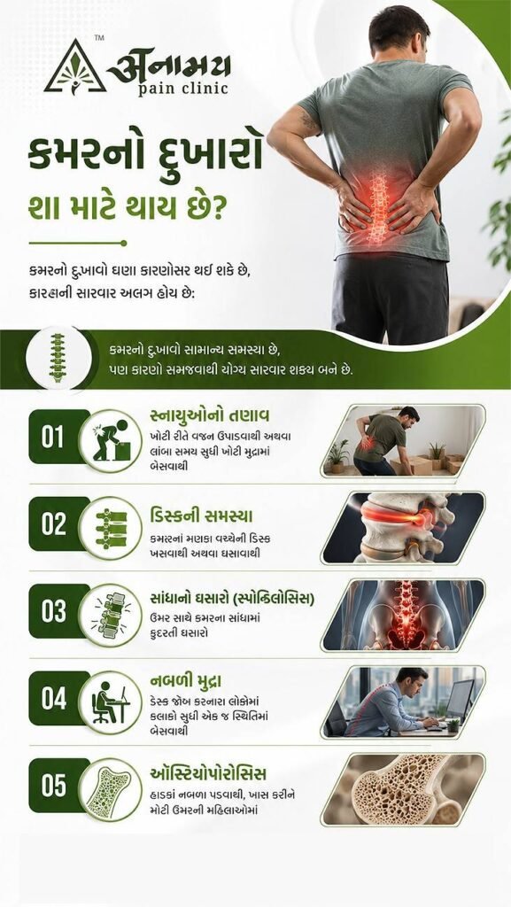 કમરનો દુખાવો