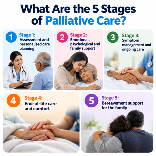 Five Stages of Palliative Care